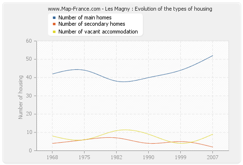 Les Magny : Evolution of the types of housing